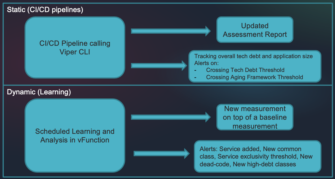 Continuous Modernization in vFunction