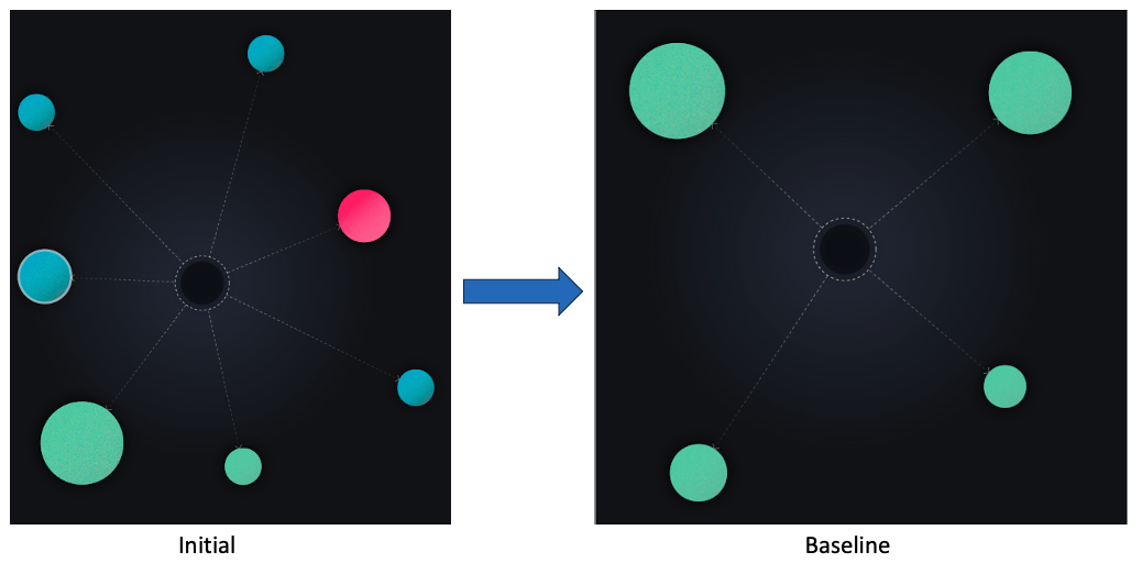 Initial Measurement to Baseline